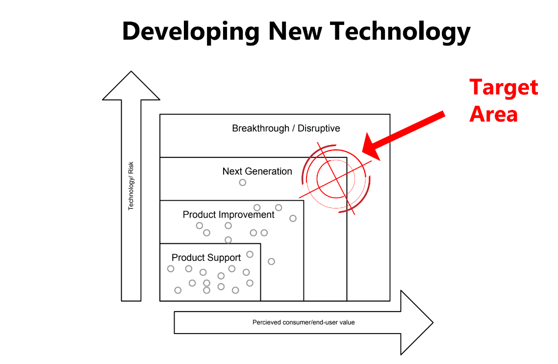 Developing New Technology graphic illustrating the sweet spot between technology risk and perceived consumer/end-user value