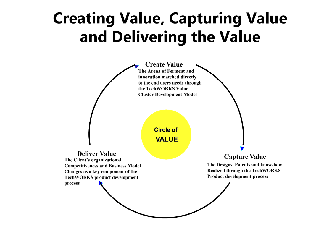 Value Cluster graphic illustrating creating value capturing value and delivering value white background black text yellow circle of value in center